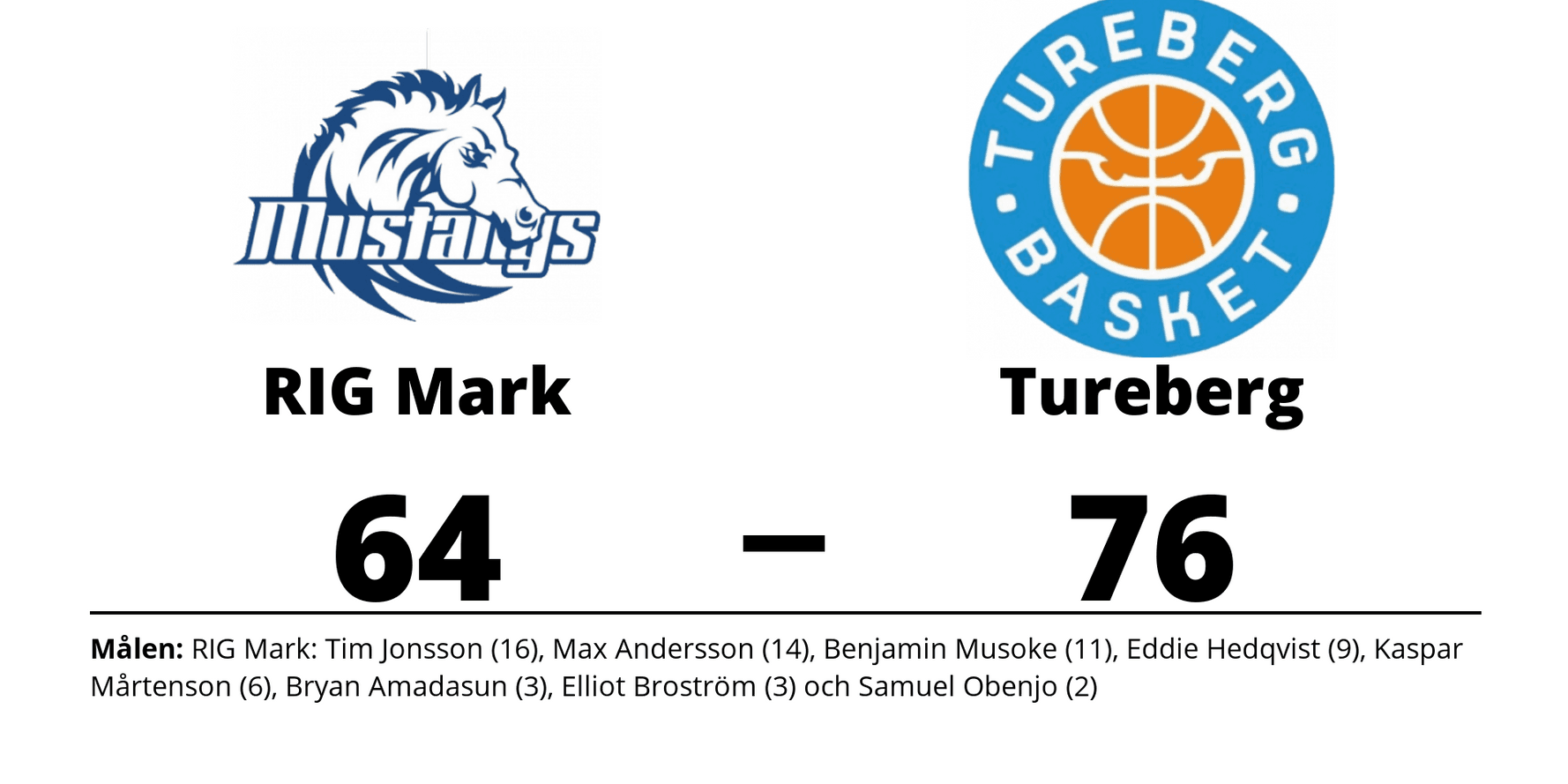 RIG Mark förlorade mot Tureberg Basket
